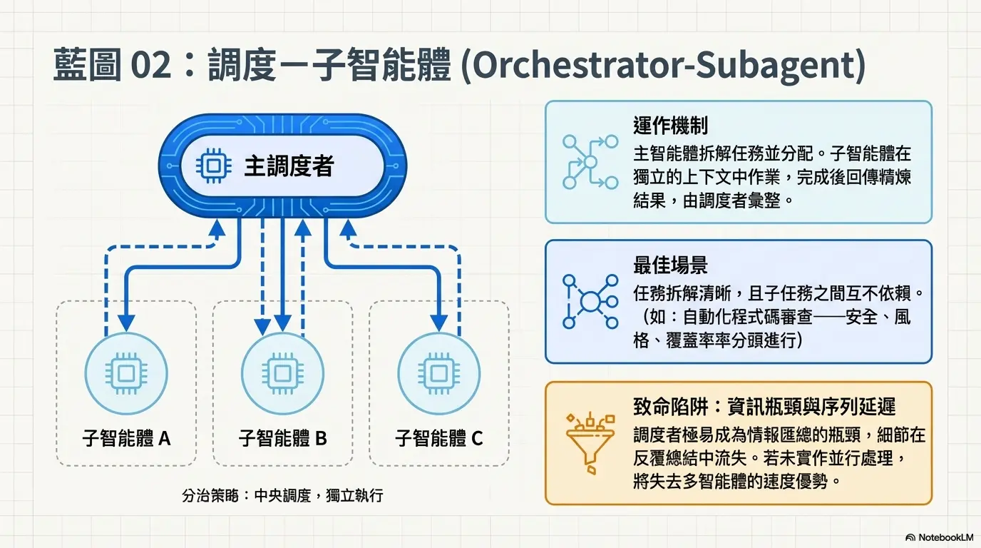 多智能體協作指南:5 種主流架構怎麼選、怎麼用? 3 Unnamed