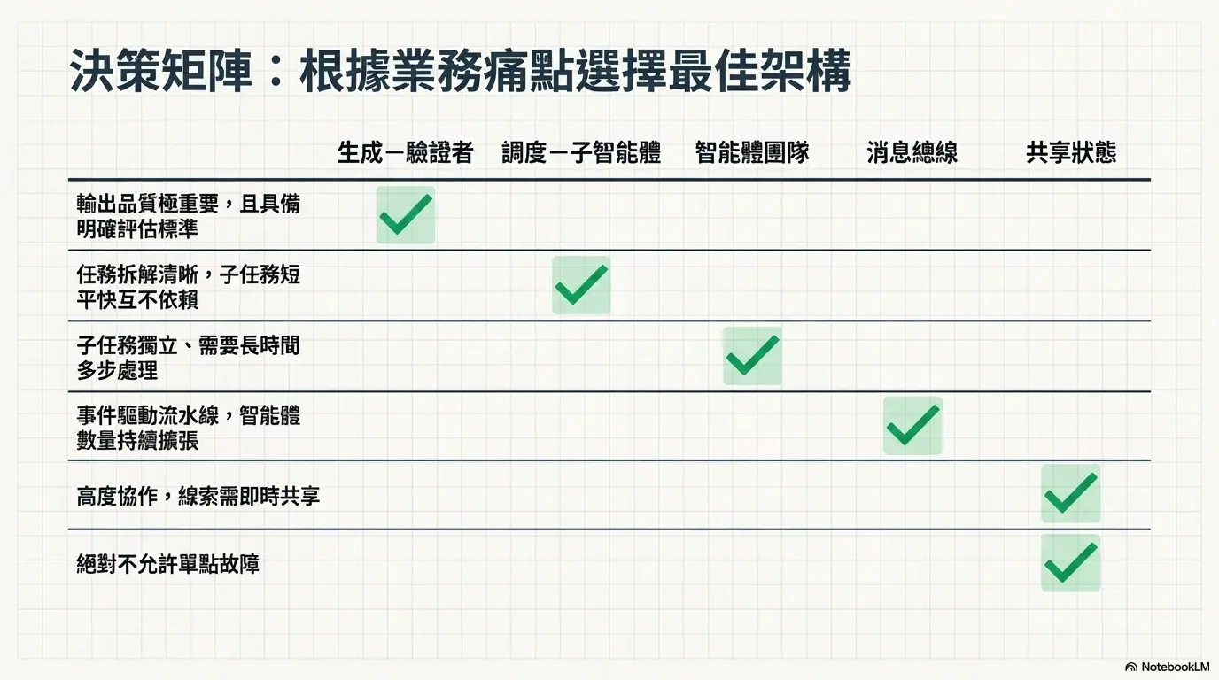 多智能體協作指南:5 種主流架構怎麼選、怎麼用? 7 Unnamed 5