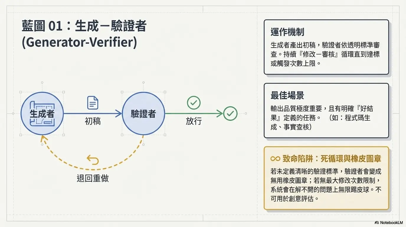 多智能體協作指南:5 種主流架構怎麼選、怎麼用? 2 Multi Agent Architecture Playbook
