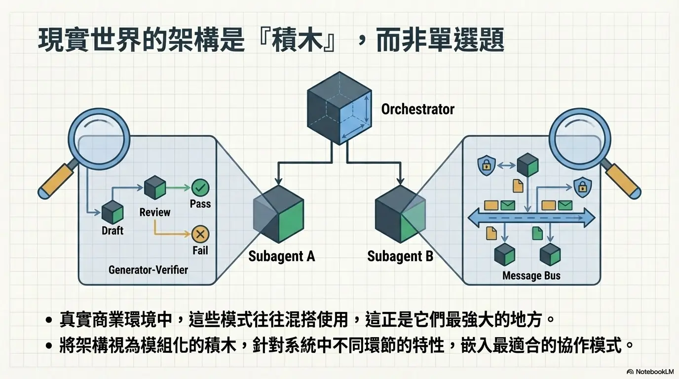 多智能體協作指南:5 種主流架構怎麼選、怎麼用? 8 Unnamed 7