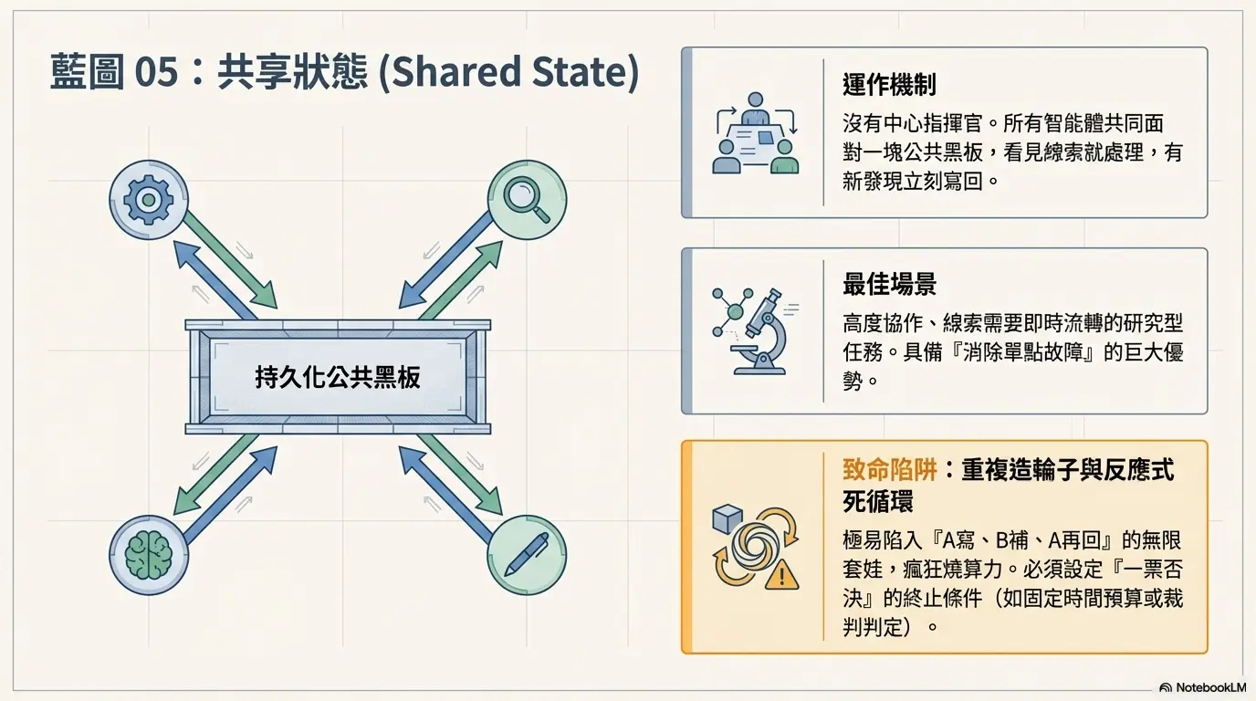 多智能體協作指南:5 種主流架構怎麼選、怎麼用? 6 Unnamed 3