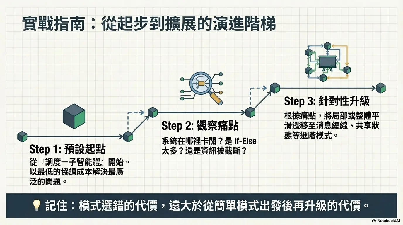 多智能體協作指南:5 種主流架構怎麼選、怎麼用? 9 Unnamed 8